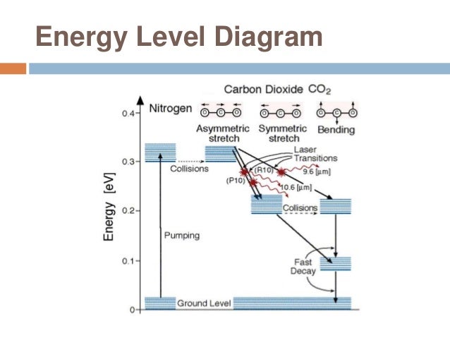 co2 laser diagram types of laser co2 laser diagram types of laser