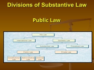 Types________________________of_Laws.ppt