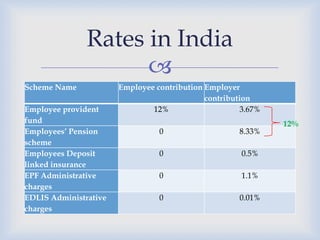 Rates in India
                     
Scheme Name            Employee contribution Employer
                                             contribution
Employee provident             12%                     3.67%
fund                                                           12%
Employees’ Pension               0                    8.33%
scheme
Employees Deposit                0                     0.5%
linked insurance
EPF Administrative               0                     1.1%
charges
EDLIS Administrative             0                    0.01%
charges
 