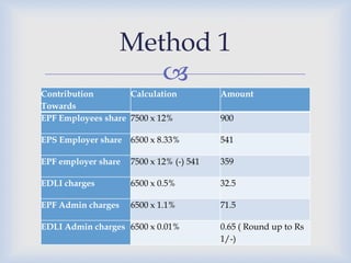 Method 1
                       
Contribution        Calculation           Amount
Towards
EPF Employees share 7500 x 12%            900

EPS Employer share   6500 x 8.33%         541

EPF employer share   7500 x 12% (-) 541   359

EDLI charges         6500 x 0.5%          32.5

EPF Admin charges    6500 x 1.1%          71.5

EDLI Admin charges 6500 x 0.01%           0.65 ( Round up to Rs
                                          1/-)
 