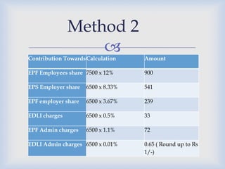 Method 2
                   
Contribution Towards Calculation    Amount

EPF Employees share 7500 x 12%      900

EPS Employer share   6500 x 8.33%   541

EPF employer share   6500 x 3.67%   239

EDLI charges         6500 x 0.5%    33

EPF Admin charges    6500 x 1.1%    72

EDLI Admin charges 6500 x 0.01%     0.65 ( Round up to Rs
                                    1/-)
 