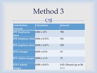 Method 3
Contribution
                    
                  Calculation     Amount
Towards
EPF Employees     6500 x 12%      780
share
EPS Employer share6500 x 8.33%    541

EPF employer share 6500 x 3.67%   239

EDLI charges       6500 x 0.5%    33

EPF Admin charges 6500 x 1.1%     72

EDLI Admin         6500 x 0.01%   0.65 ( Round up to Rs
charges                           1/-)
 