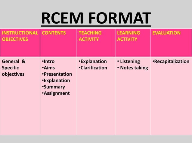 TYPES OF LESSON PLAN | PPT