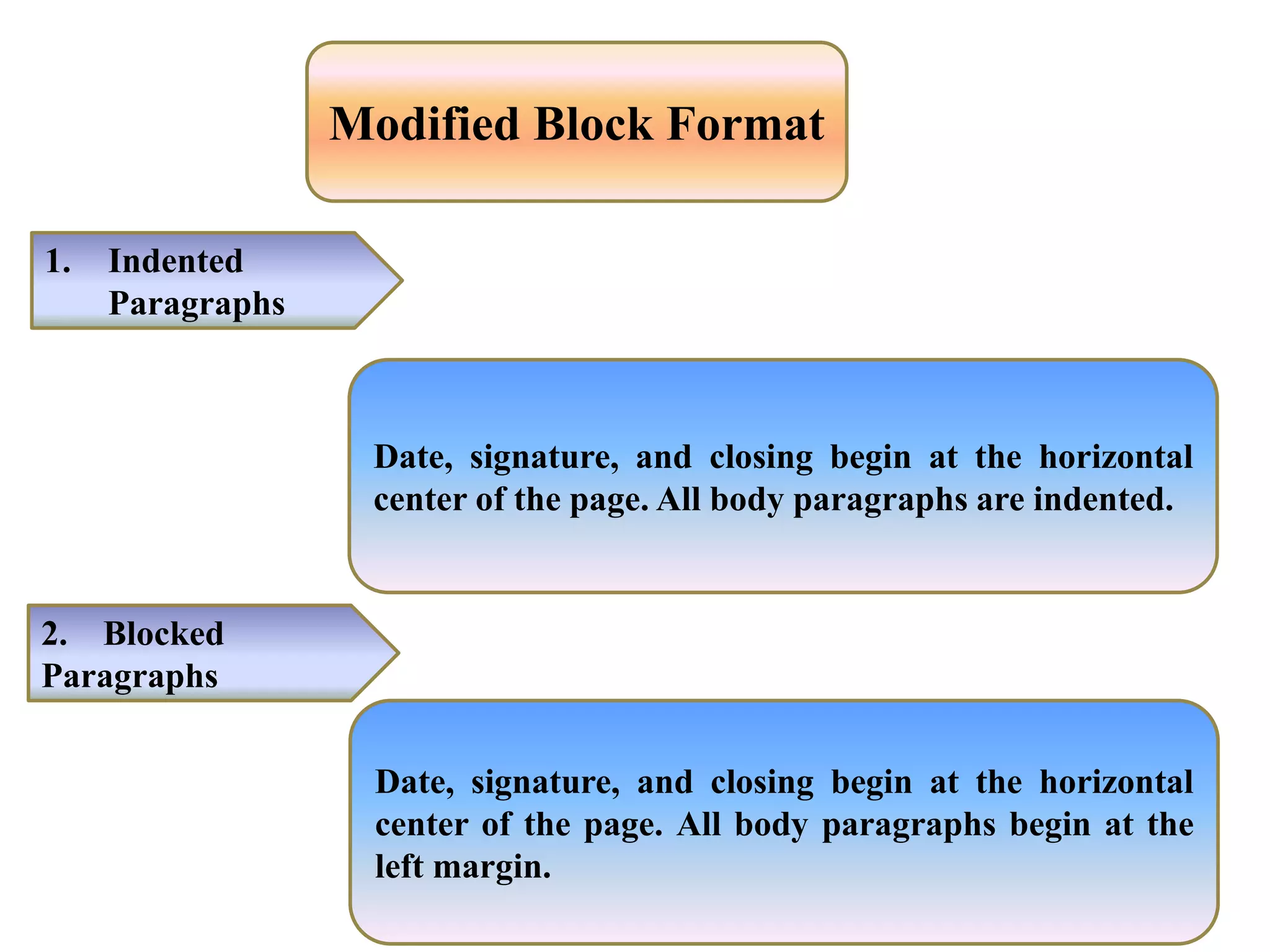 Modified Block Format
1. Indented
Paragraphs
Date, signature, and closing begin at the horizontal
center of the page. All body paragraphs are indented.
2. Blocked
Paragraphs
Date, signature, and closing begin at the horizontal
center of the page. All body paragraphs begin at the
left margin.
 