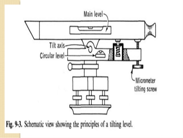 diagram of level tilting level of Types