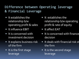 Difference between Operating leverage
& Financial Leverage
 It establishes the
relationship b/w
operating profit & sales
 It influence EBIT
 It is concerned with
investment decision
 It explains business risk
of the firm
 It is the first stage
leverage
 It establishes the
relationship b/w operating
profit & rate of equity
 It affect EAT
 It is concerned with finance
decision
 It deals with financial risk of
the firm
 It is the second stage
leverage
 