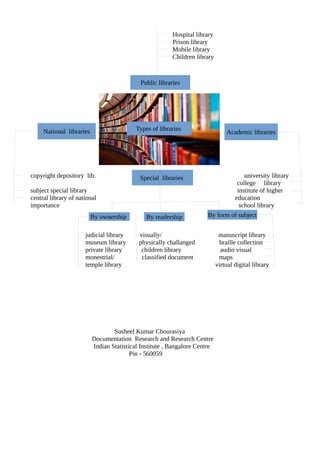 Hospital library
Prison library
Mobile library
Children library
copyright depository lib. university library
college library
subject special library institute of higher
central library of national education
importance school library
judicial library visually/ manuscript library
museum library physically challanged braille collection
private library children library audio visual
monestrial/ classified document maps
temple library virtual digital library
Susheel Kumar Chourasiya
MS[LIS] 2016-2018
Documentation Research and Research Centre
Indian Statistical Institute , Bangalore Centre
Pin - 560059
Public libraries
Academic librariesNational libraries
Special libraries
Types of libraries
By ownership By form of subjectBy readership
 