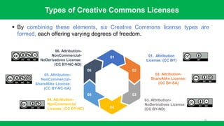 Role of Licenses and Copyrights in Research and Publications | PDF