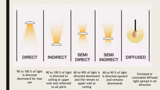 90 to 100 % of light
is directed
downward for max
use
90 to 100 % of light
is directed to
ceiling or upper
wall and reflected
to all parts
60 to 90% of light is
directed downward
and the remain to
upper wall or
ceiling
60 to 90 % of light
is directed upward
and remains
downwards
Enclosed or
concealed diffused
light spread in all
direction
 