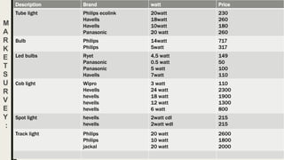 M
A
R
K
E
T
S
U
R
V
E
Y
:
Description Brand watt Price
Tube light Philips ecolink
Havells
Havells
Panasonic
20watt
18watt
10watt
20 watt
230
260
180
260
Bulb Philips
Philips
14watt
5watt
717
317
Led bulbs Ryet
Panasonic
Panasonic
Havells
4,5 watt
0.5 watt
5 watt
7watt
149
50
100
110
Cob light Wipro
Hevells
hevells
hevells
hevells
3 watt
24 watt
18 watt
12 watt
6 watt
110
2300
1900
1300
800
Spot light hevells
hevells
2watt cdl
2watt wdl
215
215
Track light Philips
Philips
jackal
20 watt
10 watt
20 watt
2600
1800
2000
 