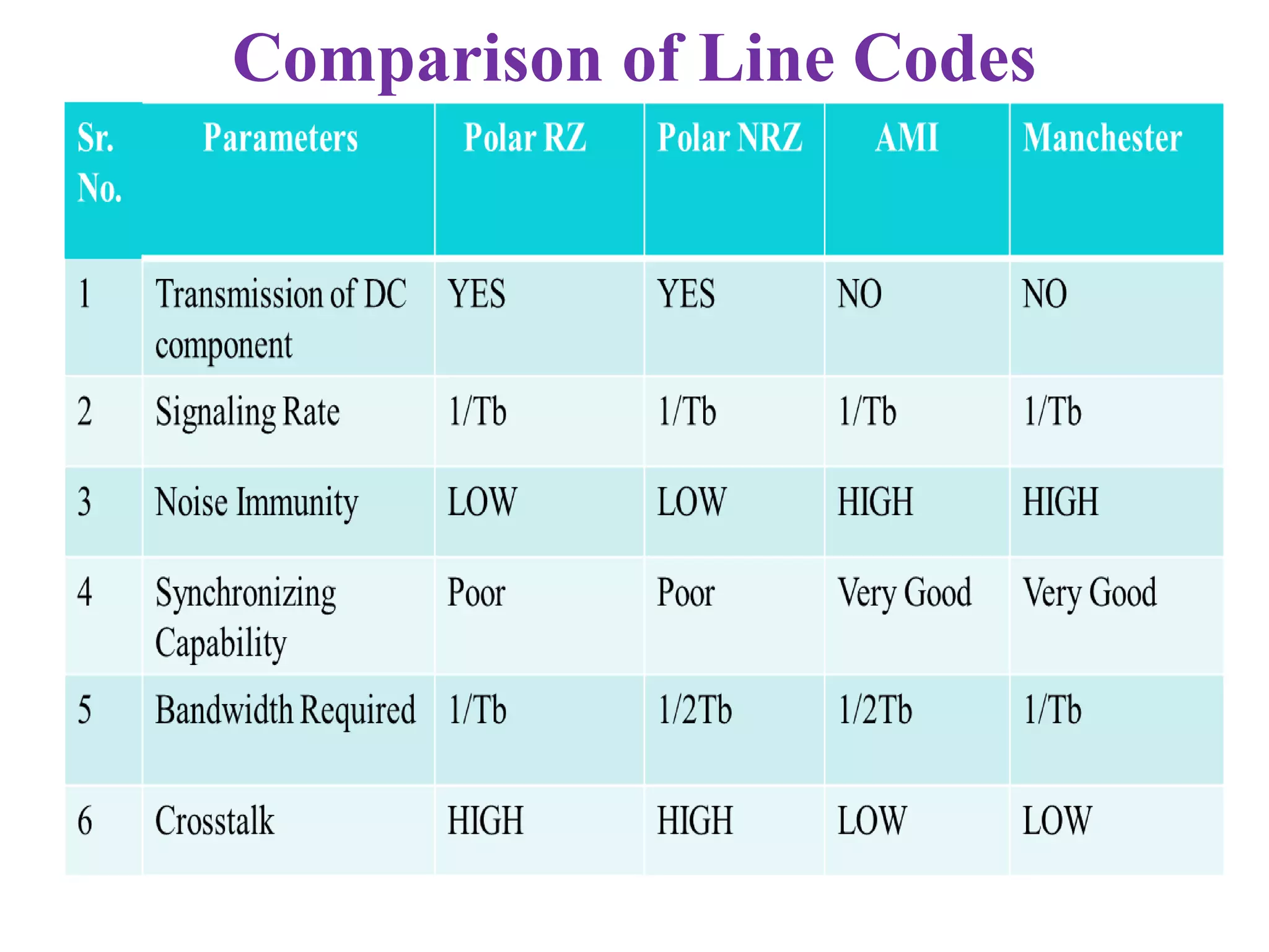 Types of line coding | PDF | Computer Networking | Computing