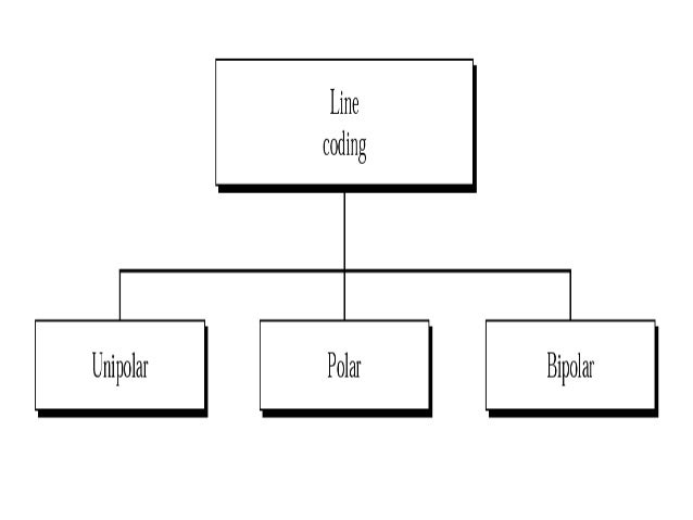 Types of line coding