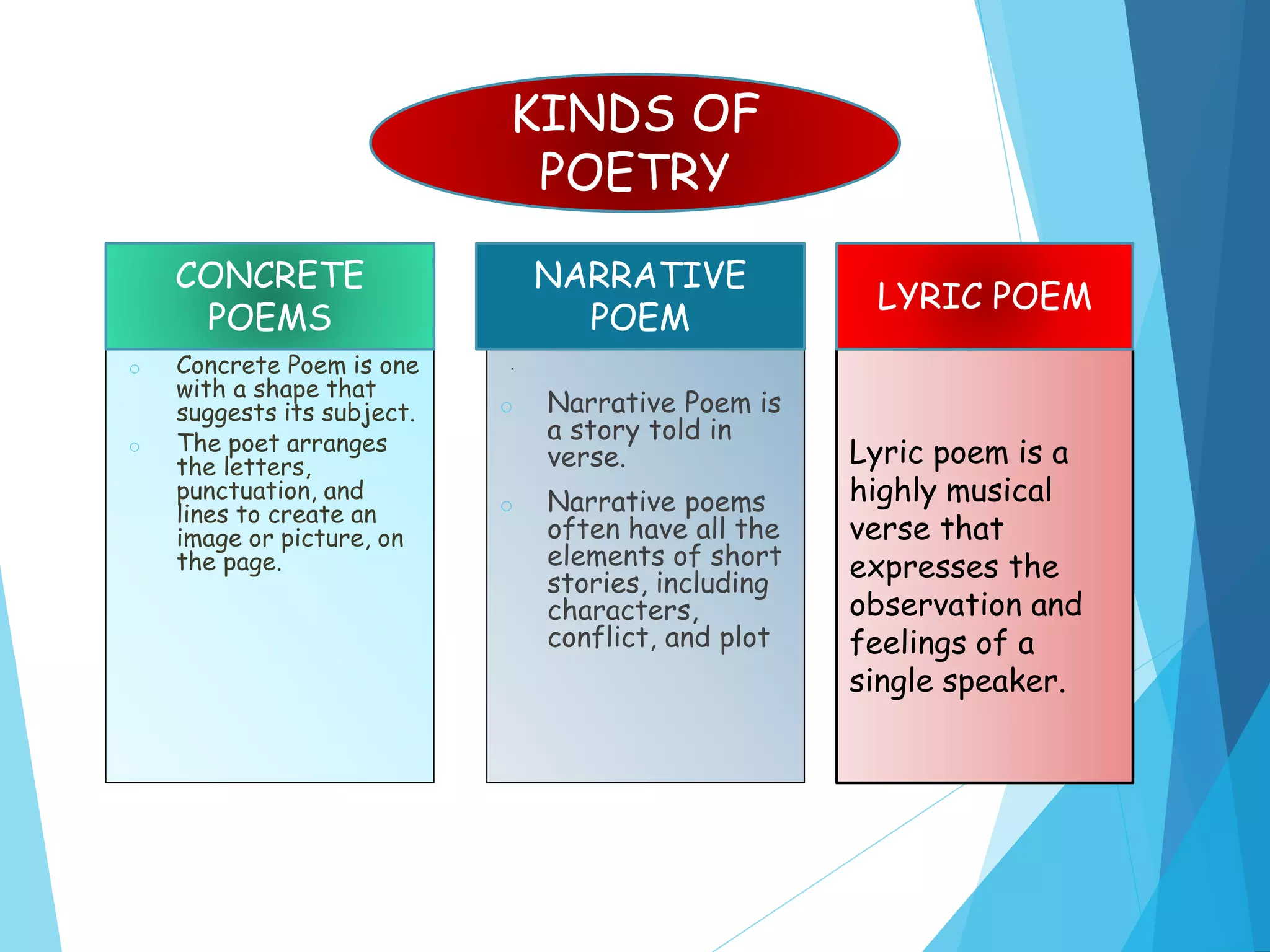 o Concrete Poem is one
with a shape that
suggests its subject.
o The poet arranges
the letters,
punctuation, and
lines to create an
image or picture, on
the page.
.
o Narrative Poem is
a story told in
verse.
o Narrative poems
often have all the
elements of short
stories, including
characters,
conflict, and plot
KINDS OF
POETRY
CONCRETE
POEMS
NARRATIVE
POEM
Lyric poem is a
highly musical
verse that
expresses the
observation and
feelings of a
single speaker.
LYRIC POEM
 
