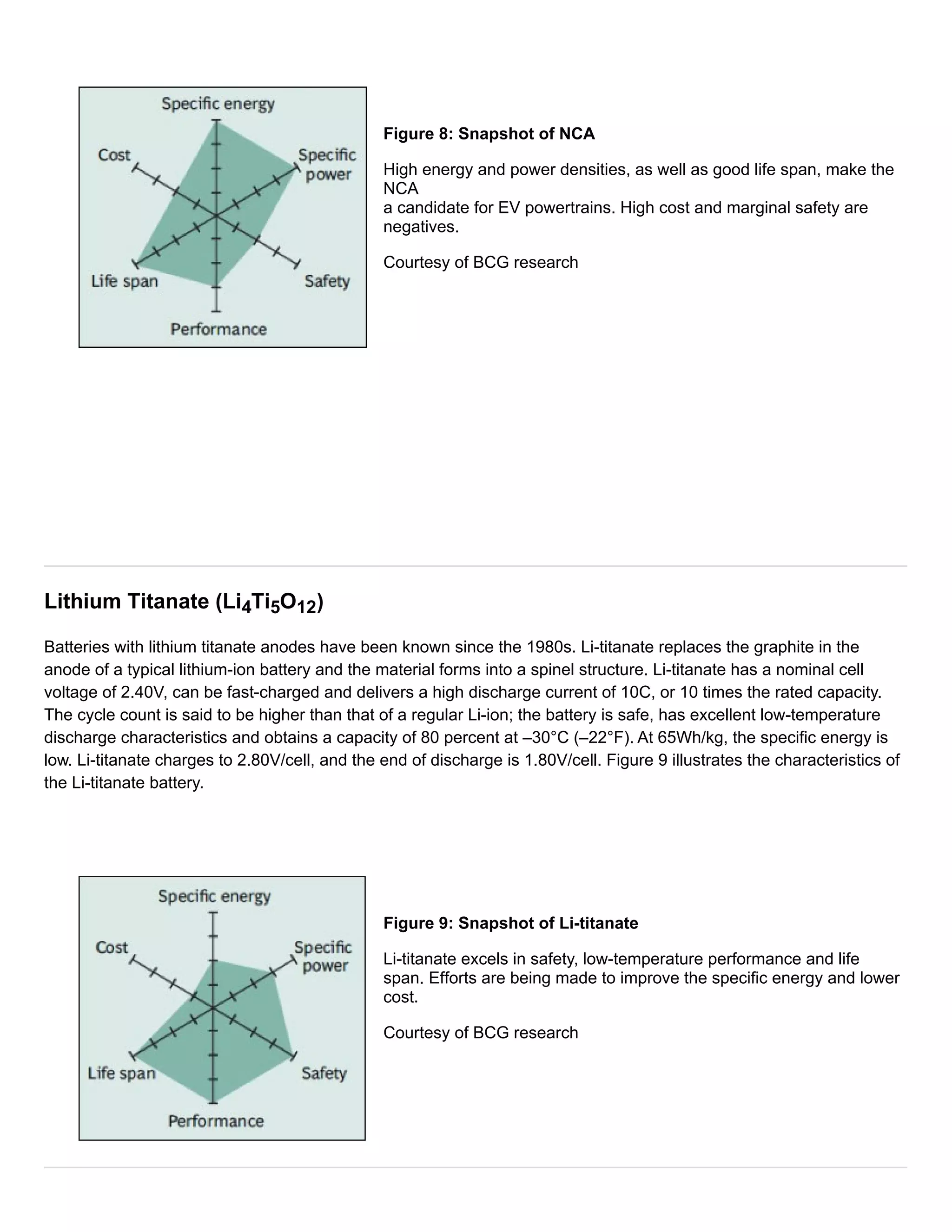 Figure 8: Snapshot of NCA 
High energy and power densities, as well as good life span, make the 
NCA 
a candidate for EV powertrains. High cost and marginal safety are 
negatives. 
Courtesy of BCG research 
Lithium Titanate (Li4Ti5O12) 
Batteries with lithium titanate anodes have been known since the 1980s. Li-titanate replaces the graphite in the 
anode of a typical lithium-ion battery and the material forms into a spinel structure. Li-titanate has a nominal cell 
voltage of 2.40V, can be fast-charged and delivers a high discharge current of 10C, or 10 times the rated capacity. 
The cycle count is said to be higher than that of a regular Li-ion; the battery is safe, has excellent low-temperature 
discharge characteristics and obtains a capacity of 80 percent at –30°C (–22°F). At 65Wh/kg, the specific energy is 
low. Li-titanate charges to 2.80V/cell, and the end of discharge is 1.80V/cell. Figure 9 illustrates the characteristics of 
the Li-titanate battery. 
Figure 9: Snapshot of Li-titanate 
Li-titanate excels in safety, low-temperature performance and life 
span. Efforts are being made to improve the specific energy and lower 
cost. 
Courtesy of BCG research 
 