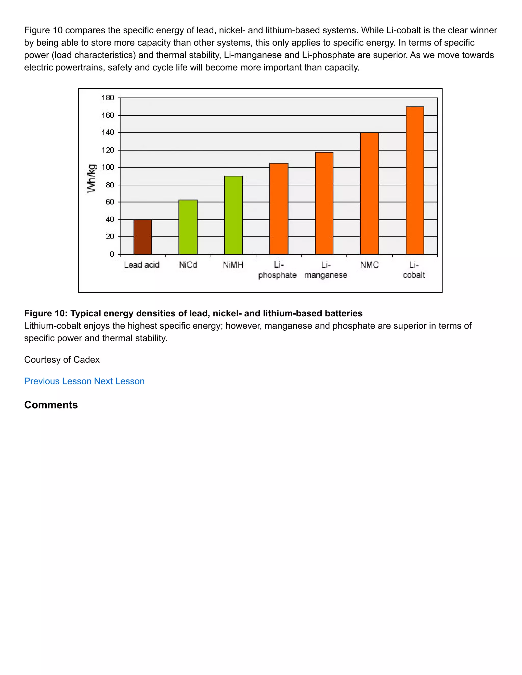 Figure 10 compares the specific energy of lead, nickel- and lithium-based systems. While Li-cobalt is the clear winner 
by being able to store more capacity than other systems, this only applies to specific energy. In terms of specific 
power (load characteristics) and thermal stability, Li-manganese and Li-phosphate are superior. As we move towards 
electric powertrains, safety and cycle life will become more important than capacity. 
Figure 10: Typical energy densities of lead, nickel- and lithium-based batteries 
Lithium-cobalt enjoys the highest specific energy; however, manganese and phosphate are superior in terms of 
specific power and thermal stability. 
Courtesy of Cadex 
Previous Lesson Next Lesson 
Comments 
