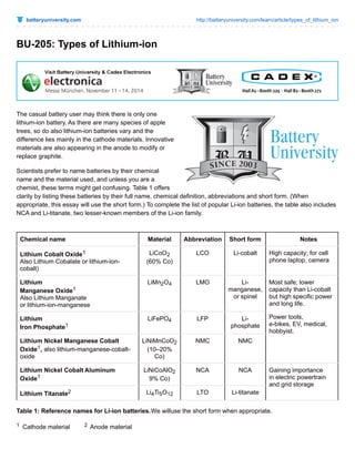 batteryuniversity.com http://batteryuniversity.com/learn/article/types_of_lithium_ion 
BU-205: Types of Lithium-ion 
The casual battery user may think there is only one 
lithium-ion battery. As there are many species of apple 
trees, so do also lithium-ion batteries vary and the 
difference lies mainly in the cathode materials. Innovative 
materials are also appearing in the anode to modify or 
replace graphite. 
Scientists prefer to name batteries by their chemical 
name and the material used, and unless you are a 
chemist, these terms might get confusing. Table 1 offers 
clarity by listing these batteries by their full name, chemical definition, abbreviations and short form. (When 
appropriate, this essay will use the short form.) To complete the list of popular Li-ion batteries, the table also includes 
NCA and Li-titanate, two lesser-known members of the Li-ion family. 
Chemical name Material Abbreviation Short form Notes 
Lithium Cobalt Oxide1 
LiCoO2 
Also Lithium Cobalate or lithium-ion-cobalt) 
(60% Co) 
LCO Li-cobalt 
High capacity; for cell 
phone laptop, camera 
Lithium 
Manganese Oxide1 
Also Lithium Manganate 
or lithium-ion-manganese 
LiMn2O4 LMO Li-manganese, 
or spinel 
Most safe; lower 
capacity than Li-cobalt 
but high specific power 
and long life. 
Power tools, 
e-bikes, EV, medical, 
hobbyist. 
Lithium 
Iron Phosphate1 
LiFePO4 LFP Li-phosphate 
Lithium Nickel Manganese Cobalt 
Oxide1, also lithium-manganese-cobalt-oxide 
LiNiMnCoO2 
(10–20% 
Co) 
NMC NMC 
Lithium Nickel Cobalt Aluminum 
Oxide1 
LiNiCoAlO2 
9% Co) 
NCA NCA Gaining importance 
in electric powertrain 
and grid storage 
Lithium Titanate2 Li4Ti5O12 LTO Li-titanate 
Table 1: Reference names for Li-ion batteries.We willuse the short form when appropriate. 
1 Cathode material 2 Anode material 
 