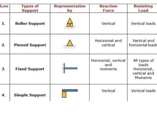 Types of load, Types of support in Engineering Mechanics | PPTX