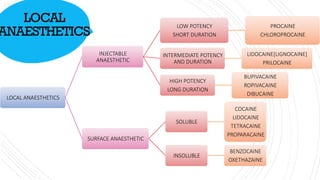 TYPES OF LOCAL ANAESTHESIA .pptx