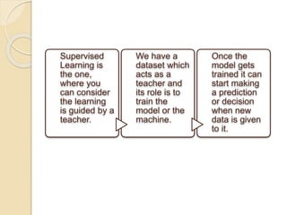 Supervised
Learning is
the one,
where you
can consider
the learning
is guided by a
teacher.
We have a
dataset which
acts as a
teacher and
its role is to
train the
model or the
machine.
Once the
model gets
trained it can
start making
a prediction
or decision
when new
data is given
to it.
 