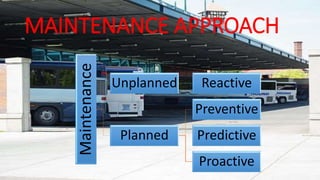 MAINTENANCE APPROACH 
Maintenance 
Unplanned Reactive 
Planned 
Preventive 
Predictive 
Proactive 
 