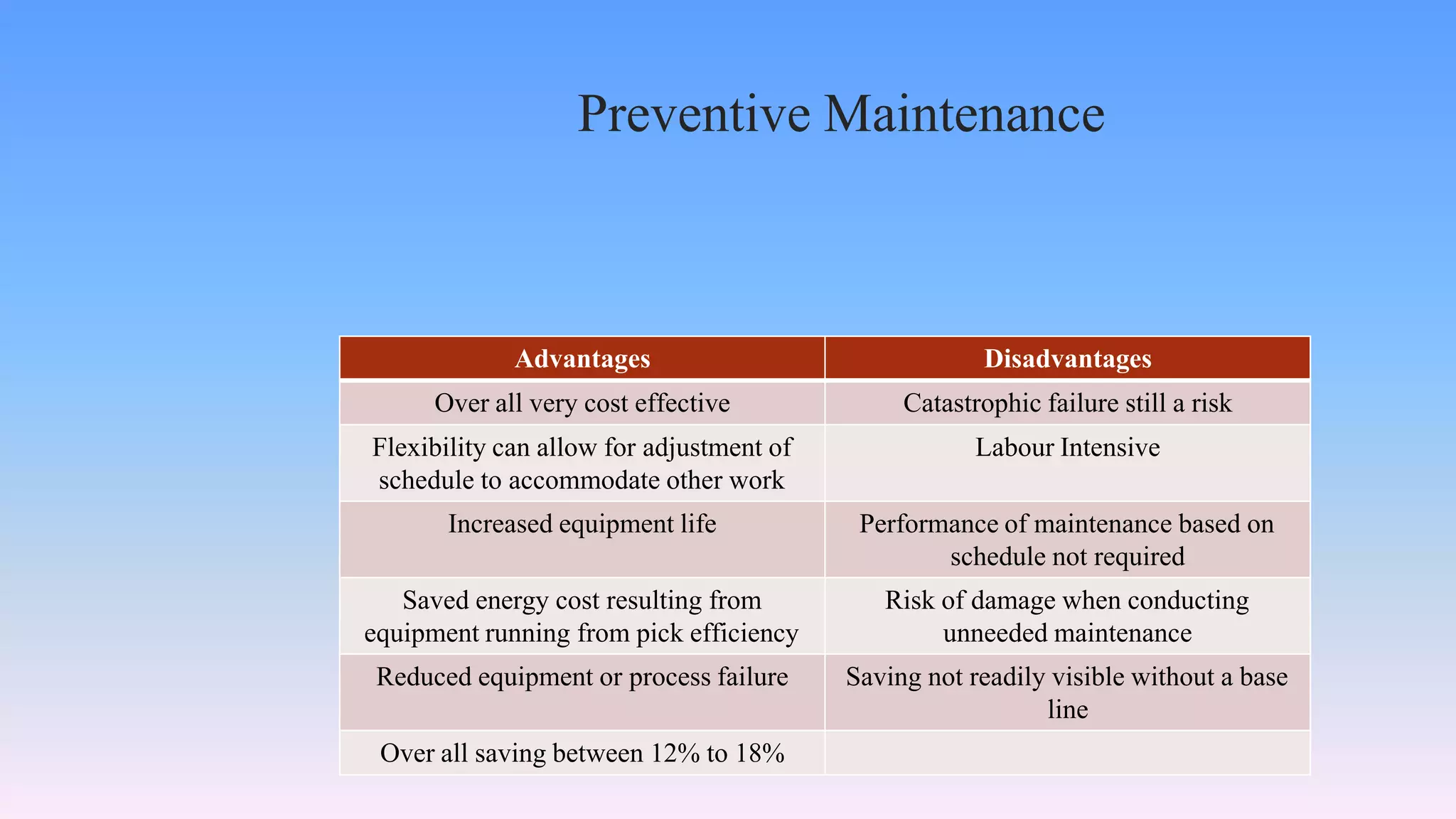 Increased Maintenance Types of maintenance, maintenance in plant ,maintenance type | PPTX