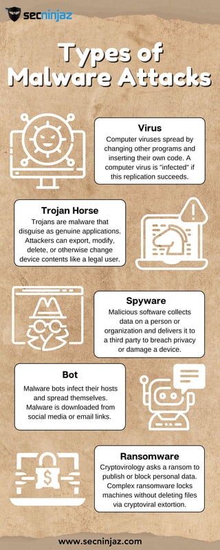 Types of
Types of
Malware Attacks
Malware Attacks
Computer viruses spread by
changing other programs and
inserting their own code. A
computer virus is "infected" if
this replication succeeds.
Virus
Trojans are malware that
disguise as genuine applications.
Attackers can export, modify,
delete, or otherwise change
device contents like a legal user.
Trojan Horse
Malicious software collects
data on a person or
organization and delivers it to
a third party to breach privacy
or damage a device.
Spyware
Malware bots infect their hosts
and spread themselves.
Malware is downloaded from
social media or email links.
Bot
Cryptovirology asks a ransom to
publish or block personal data.
Complex ransomware locks
machines without deleting files
via cryptoviral extortion.
Ransomware
www.secninjaz.com
 