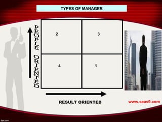 TYPES OF MANAGER
RESULT ORIENTED
1
2 3
4
www.seas9.com
 
