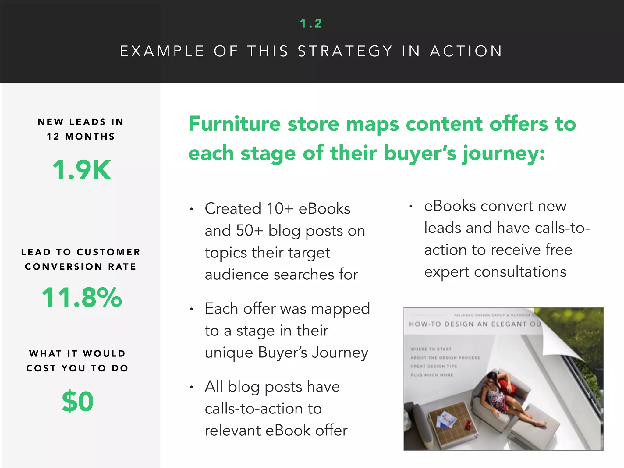 E X A M P L E O F T H I S S T R A T E G Y I N A C T I O N
1.9K
11.8%
L E A D T O C U S T O M E R
C O N V E R S I O N R AT E
N E W L E A D S I N
1 2 M O N T H S
• Created 10+ eBooks
and 50+ blog posts on
topics their target
audience searches for
• Each offer was mapped
to a stage in their
unique Buyer’s Journey
• All blog posts have
calls-to-action to
relevant eBook offer
Furniture store maps content offers to
each stage of their buyer’s journey:
• eBooks convert new
leads and have calls-to-
action to receive free
expert consultations
$0
W H AT I T W O U L D
C O S T Y O U T O D O
1 . 2
 