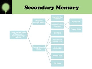 Secondary Memory
Magnetic Tape
Storage
Magnetic
Storage Media:

Hard Disk
Magnetic Disks
Storage
Floppy Disks

There are two types
of Secondary
Memory/Storage
Devices.

CR-ROM

Rewriteable
Optional Disk

Optical Storage
Media:

DVD-ROM

WORM Disk

Zip Disks

 