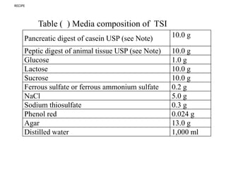 Pancreatic digest of casein USP (see Note) 10.0 g
Peptic digest of animal tissue USP (see Note) 10.0 g
Glucose 1.0 g
Lactose 10.0 g
Sucrose 10.0 g
Ferrous sulfate or ferrous ammonium sulfate 0.2 g
NaCl 5.0 g
Sodium thiosulfate 0.3 g
Phenol red 0.024 g
Agar 13.0 g
Distilled water 1,000 ml
RECIPE
Table ( ) Media composition of TSI
 