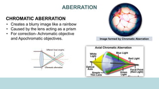 ABERRATION
• Creates a blurry image like a rainbow
• Caused by the lens acting as a prism
• For correction- Achromatic objective
and Apochromatic objectives.
CHROMATIC ABERRATION
Image formed by Chromatic Aberration
 