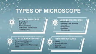 TYPES OF MICROSCOPE
• Bright-field
• Dark-field
• Phase-contrast
• Differential Interference
Contrast (DIC)
LIGHT MICROSCOPES
01
• Transmission Electron
Microscope (TEM)
• Scanning Electron Microscope
(SEM)
ELECTRON MICROSCOPES
03
• Fluorescent
• Confocal Laser Scanning
• Inverted
• Comparison
• Polarized
• Stereoscopic
MODIFIED MICROSCOPES
02
• Digital
• Scanning Probe
• Acoustic
• USB Computer
OTHER MICROSCOPES
04
 
