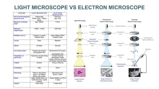 LIGHT MICROSCOPE VS ELECTRON MICROSCOPE
 