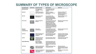 SUMMARY OF TYPES OF MICROSCOPE
 