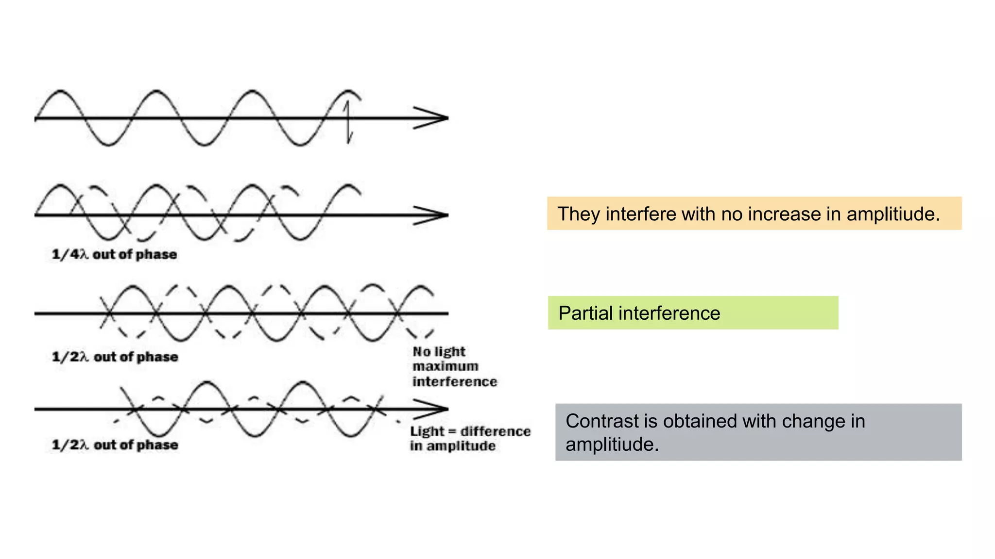 14
They interfere with no increase in amplitiude.
Partial interference
Contrast is obtained with change in
amplitiude.
 