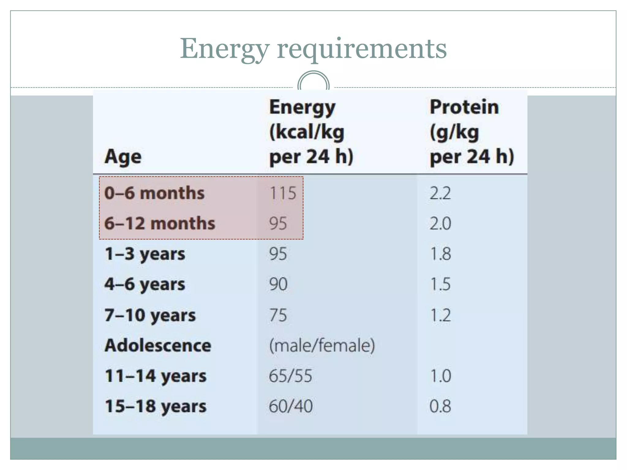 Energy requirements
 
