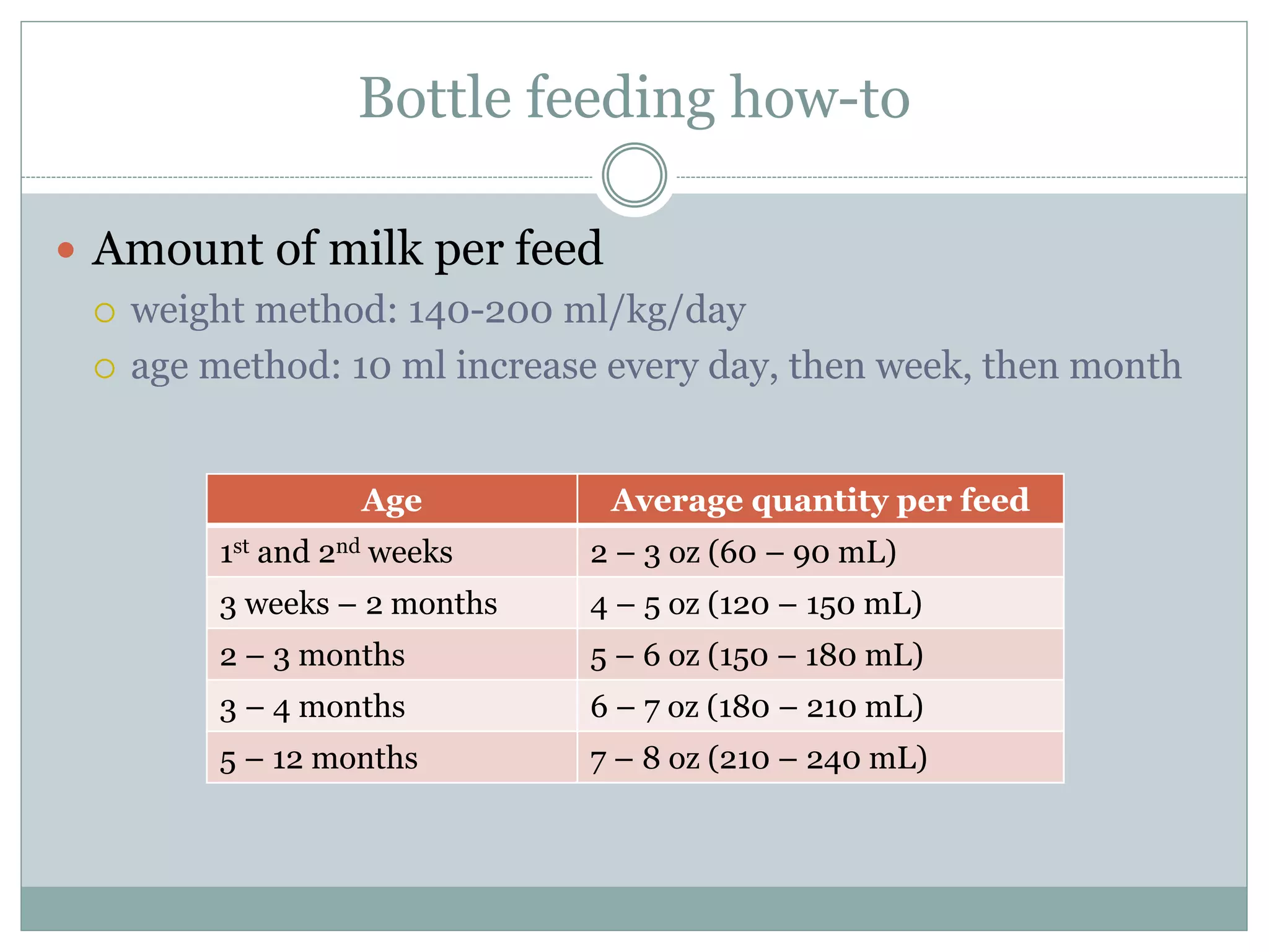Bottle feeding how-to
 Amount of milk per feed
 weight method: 140-200 ml/kg/day
 age method: 10 ml increase every day, then week, then month
Age Average quantity per feed
1st and 2nd weeks 2 – 3 oz (60 – 90 mL)
3 weeks – 2 months 4 – 5 oz (120 – 150 mL)
2 – 3 months 5 – 6 oz (150 – 180 mL)
3 – 4 months 6 – 7 oz (180 – 210 mL)
5 – 12 months 7 – 8 oz (210 – 240 mL)
 
