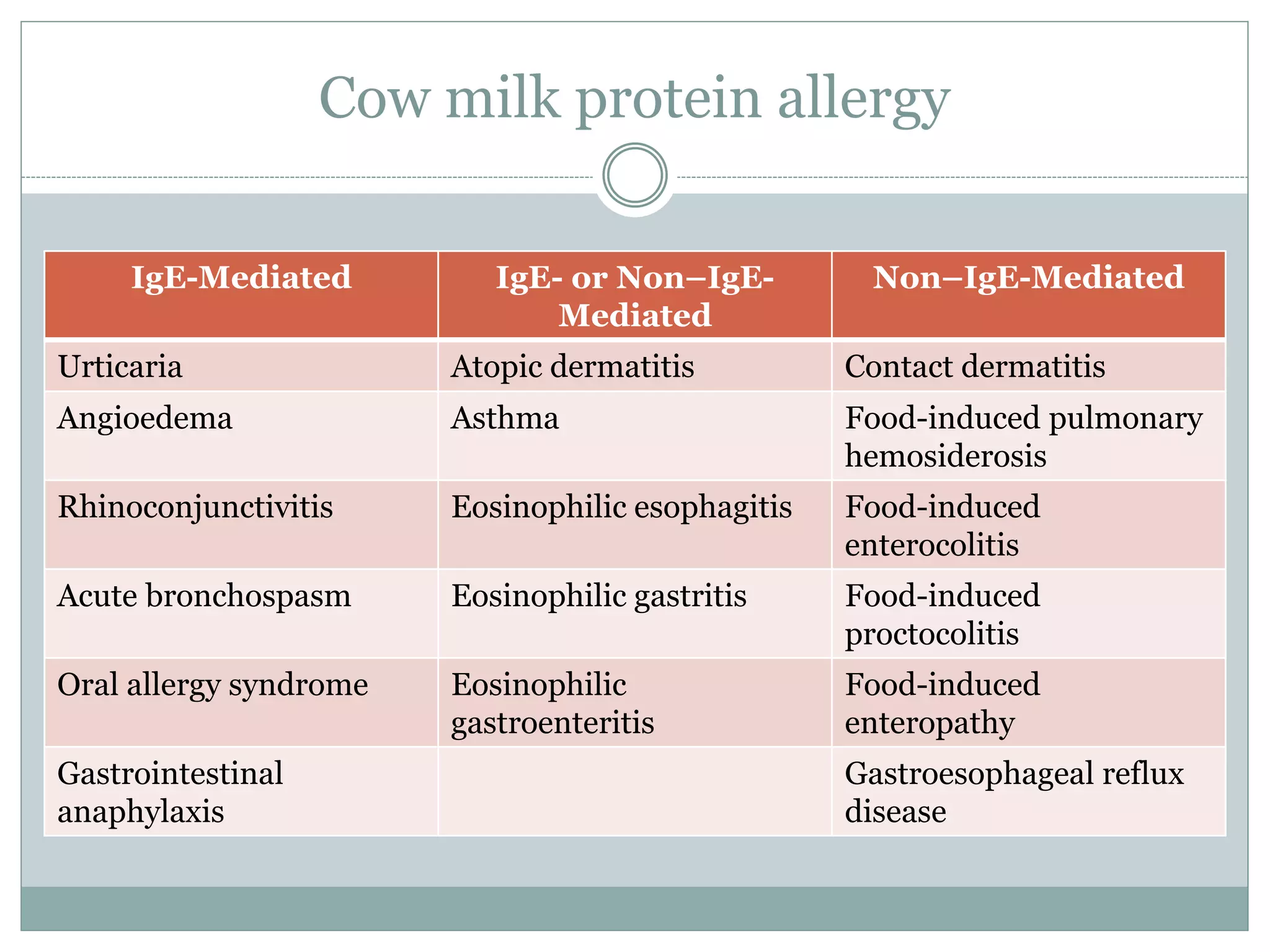 Cow milk protein allergy
IgE-Mediated IgE- or Non–IgE-
Mediated
Non–IgE-Mediated
Urticaria Atopic dermatitis Contact dermatitis
Angioedema Asthma Food-induced pulmonary
hemosiderosis
Rhinoconjunctivitis Eosinophilic esophagitis Food-induced
enterocolitis
Acute bronchospasm Eosinophilic gastritis Food-induced
proctocolitis
Oral allergy syndrome Eosinophilic
gastroenteritis
Food-induced
enteropathy
Gastrointestinal
anaphylaxis
Gastroesophageal reflux
disease
 