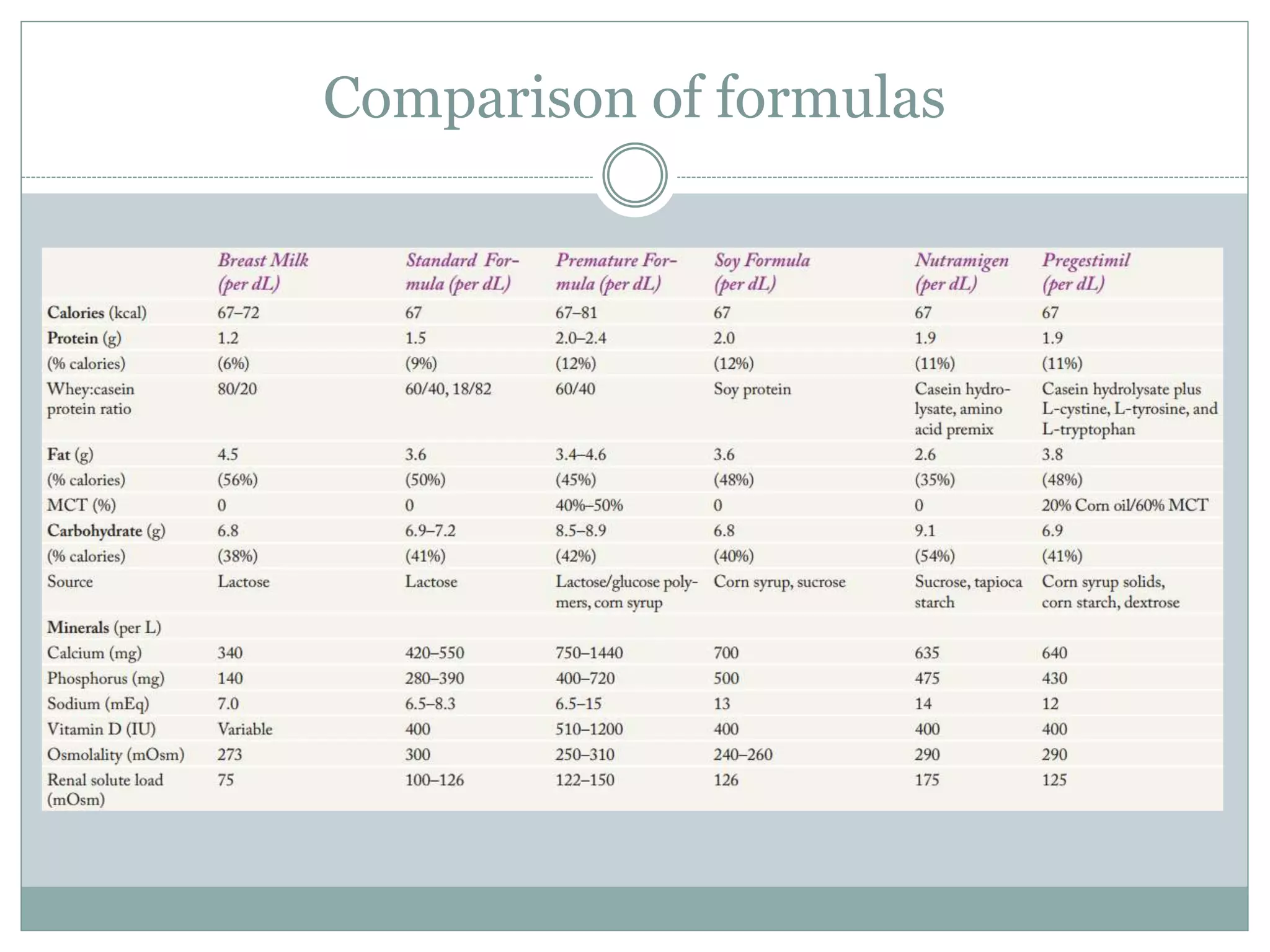 Comparison of formulas
 