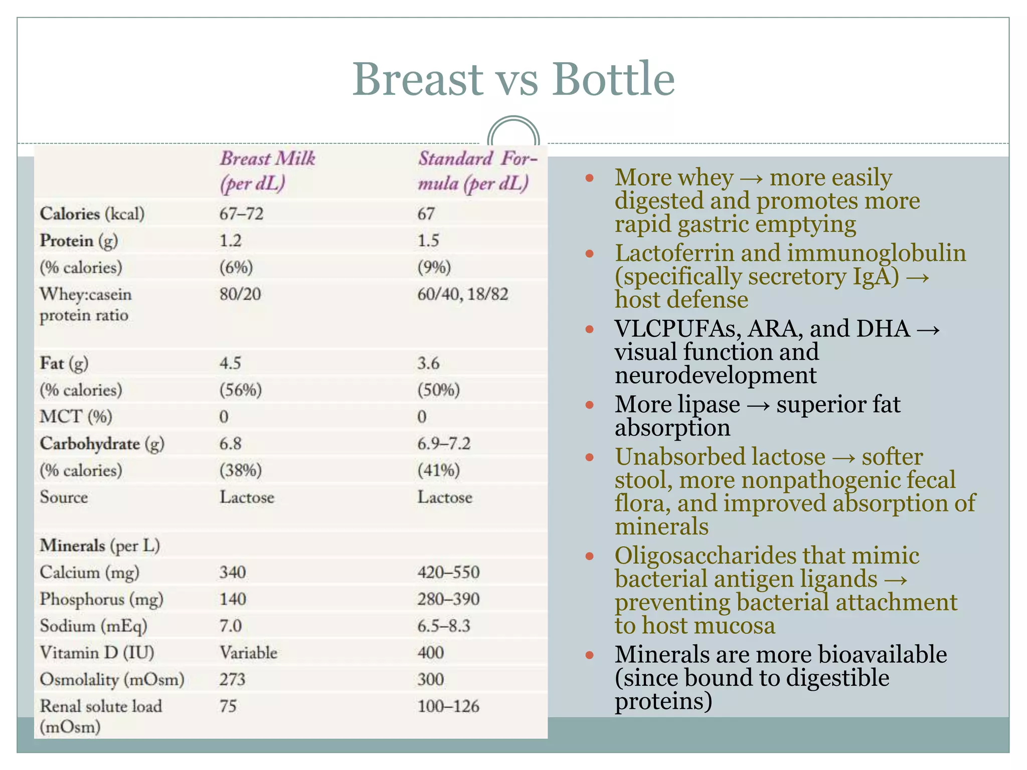 Breast vs Bottle
 More whey → more easily
digested and promotes more
rapid gastric emptying
 Lactoferrin and immunoglobulin
(specifically secretory IgA) →
host defense
 VLCPUFAs, ARA, and DHA →
visual function and
neurodevelopment
 More lipase → superior fat
absorption
 Unabsorbed lactose → softer
stool, more nonpathogenic fecal
flora, and improved absorption of
minerals
 Oligosaccharides that mimic
bacterial antigen ligands →
preventing bacterial attachment
to host mucosa
 Minerals are more bioavailable
(since bound to digestible
proteins)
 