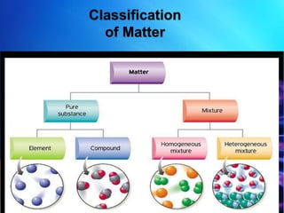 Classification
of Matter
 