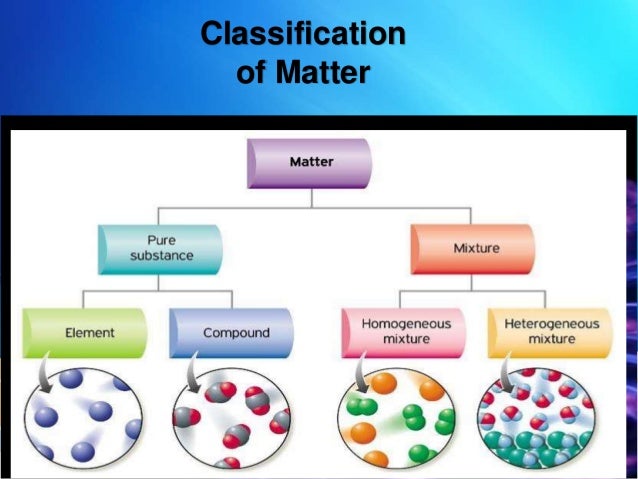 Types Of Mixture