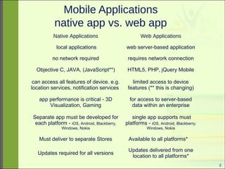 2 
Mobile Applications 
native app vs. web app 
Native Applications Web Applications 
local applications web server-based application 
no network required requires network connection 
Objective C, JAVA, (JavaScript**) HTML5, PHP, jQuery Mobile 
can access all features of device. e.g. 
limited access to device 
location services, notification services 
features (** this is changing) 
app performance is critical - 3D 
Visualization, Gaming 
for access to server-based 
data within an enterprise 
Separate app must be developed for 
each platform - iOS, Android, Blackberry, 
Windows, Nokia 
single app supports must 
platforms - iOS, Android, Blackberry, 
Windows, Nokia 
Must deliver to separate Stores Available to all platforms* 
Updates required for all versions Updates delivered from one 
location to all platforms* 
 