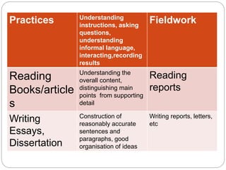 Practices Understanding
instructions, asking
questions,
understanding
informal language,
interacting,recording
results
Fieldwork
Reading
Books/article
s
Understanding the
overall content,
distinguishing main
points from supporting
detail
Reading
reports
Writing
Essays,
Dissertation
Construction of
reasonably accurate
sentences and
paragraphs, good
organisation of ideas
Writing reports, letters,
etc
 