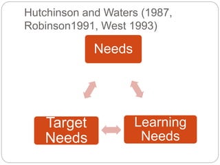 Hutchinson and Waters (1987,
Robinson1991, West 1993)
Needs
Learning
Needs
Target
Needs
 