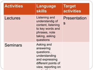 Activities Language
skills
Target
activities
Lectures Listening and
understandig of
content, listening
to key words and
phrases, note
taking, asking
questions
Presentation
s
Seminars Asking and
answering
questions ,
understanding
and expressing
different points of
view, reporting on
 