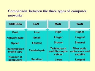 Network types with LAN MAN WAN and it pictorial representation.pptx
