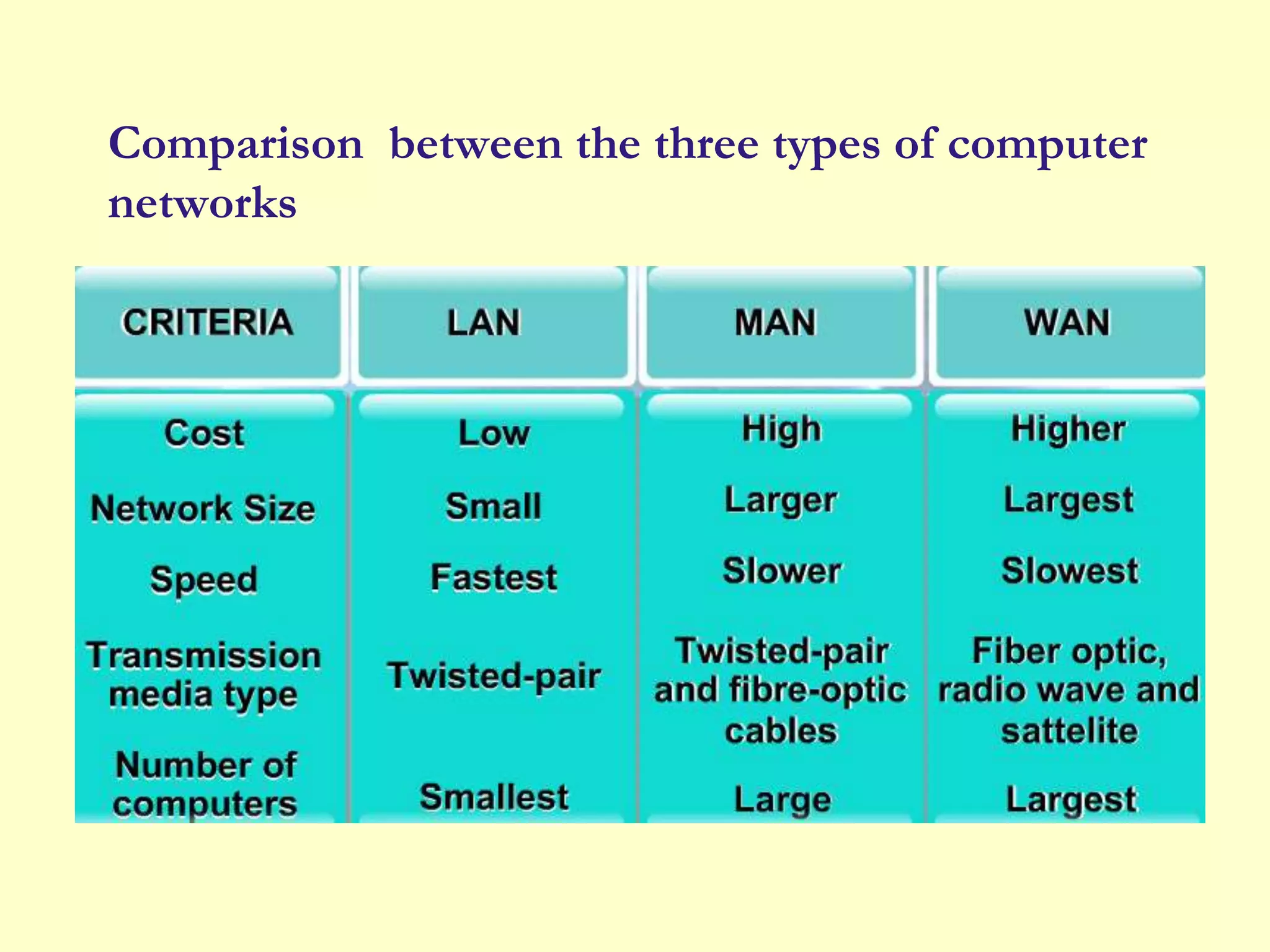 Comparison between the three types of computer
networks
 