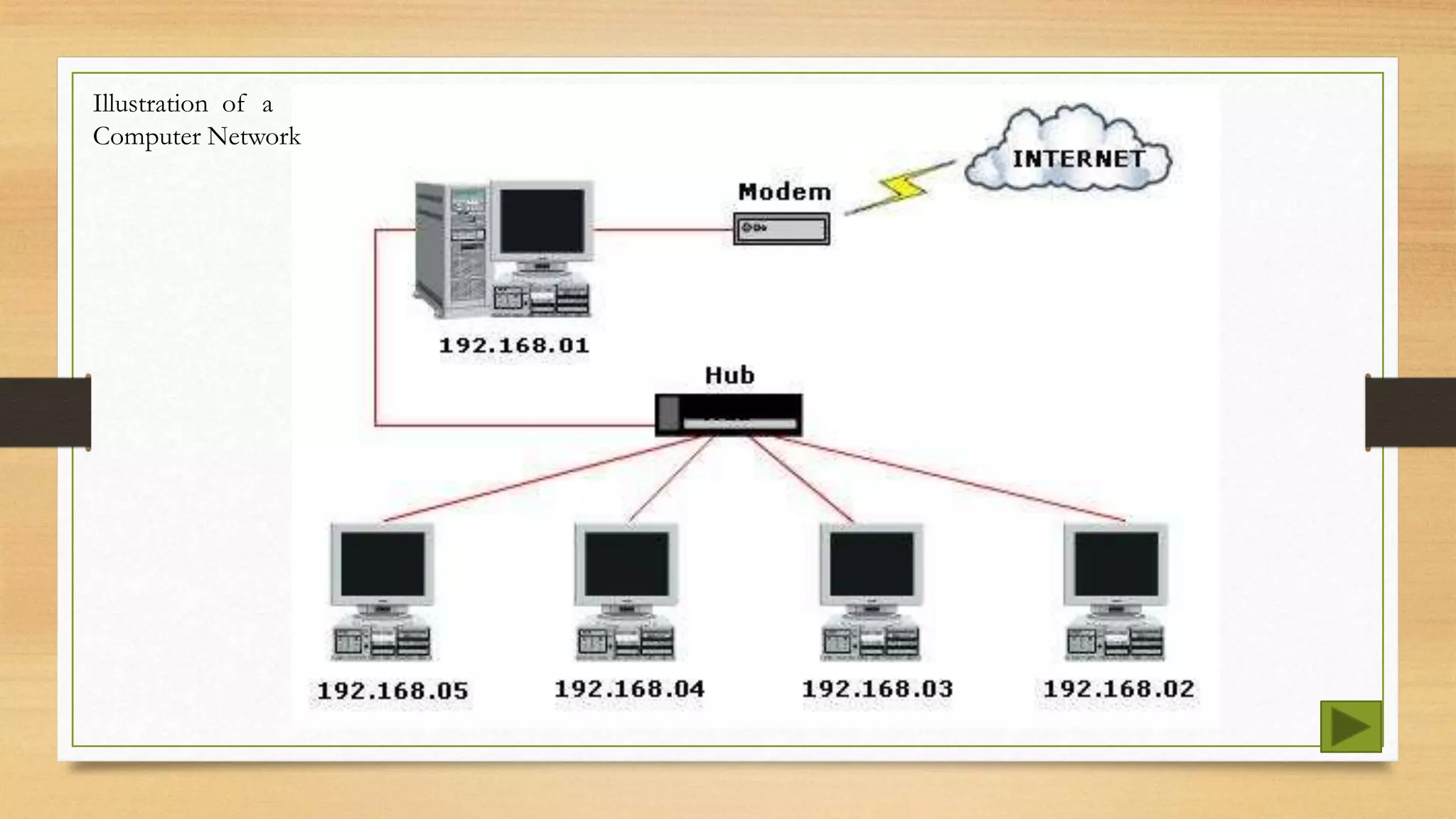 Illustration of a
Computer Network
 