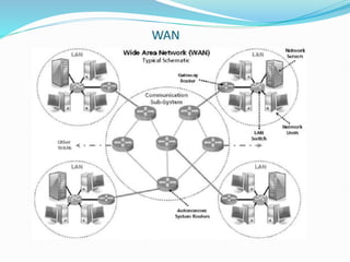 Types of network.pptx , unique role of lan wan and man | PPTX